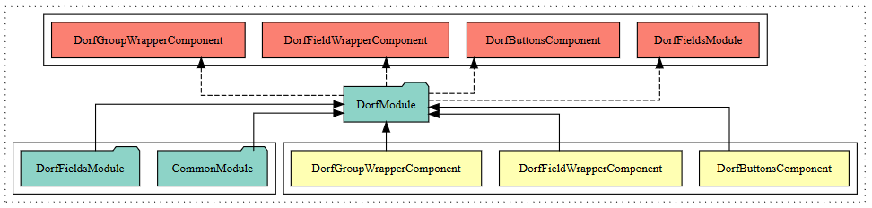The structure of DorfModule